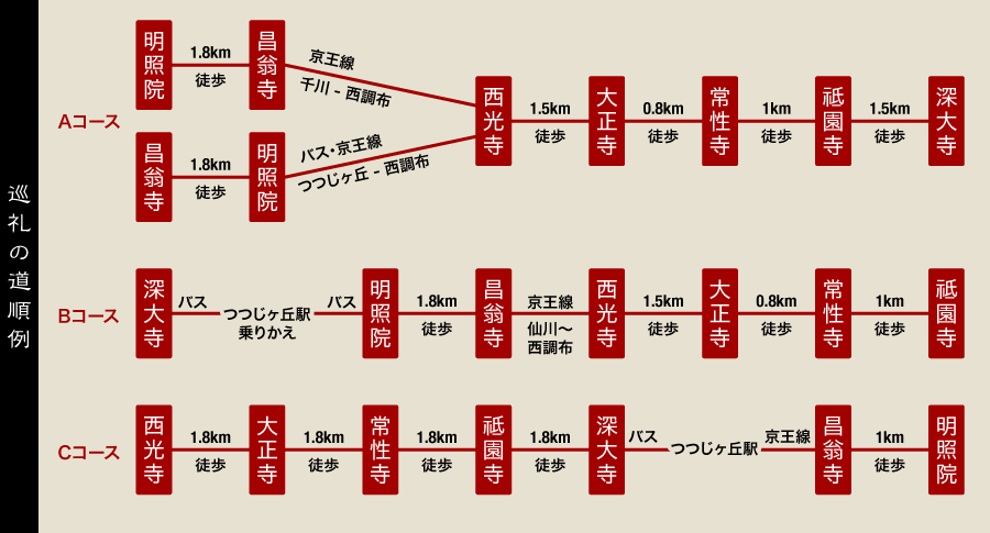 巡礼の道順例